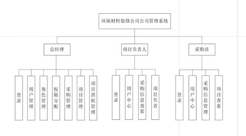 畢業(yè)設(shè)計(jì) 基于java web的環(huán)保材料裝修公司管理系統(tǒng)